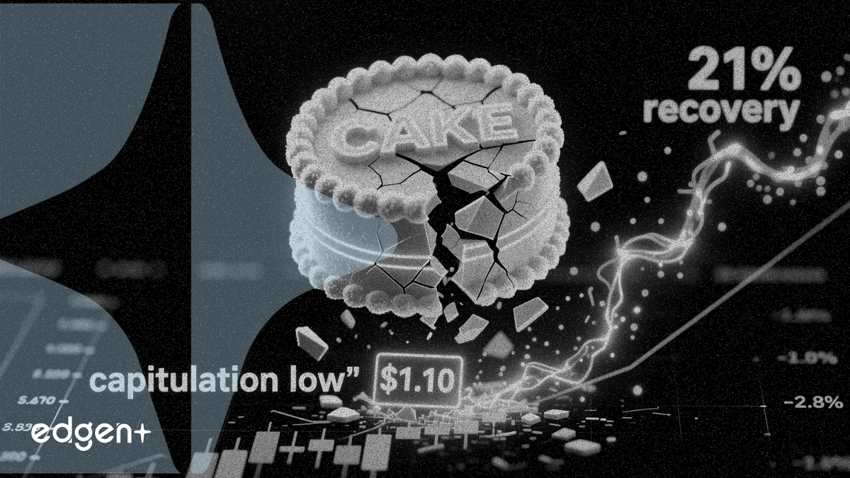CAKE recovers 21% from $1.10 capitulation low as buyers reclaim support