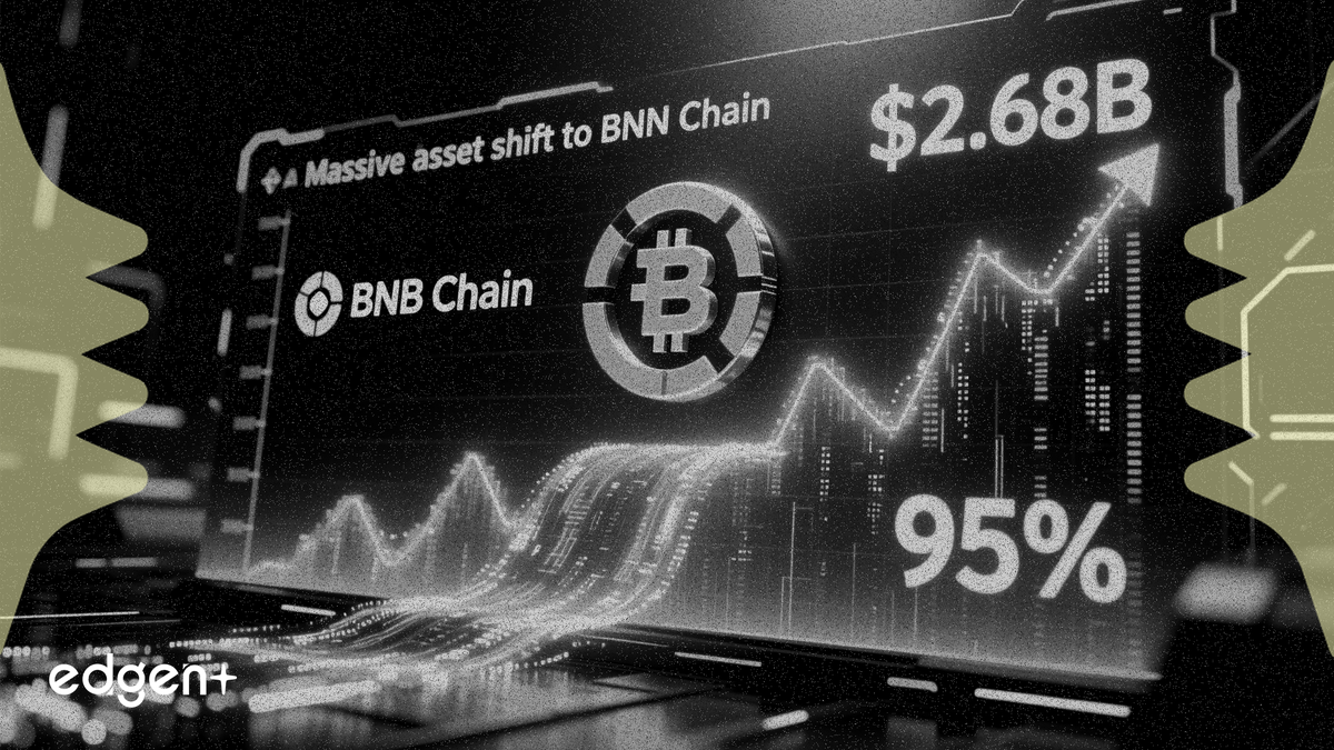 Le fonds USYC de Circle atteint 2,68 milliards de dollars après la migration de 95 % des actifs vers la BNB Chain