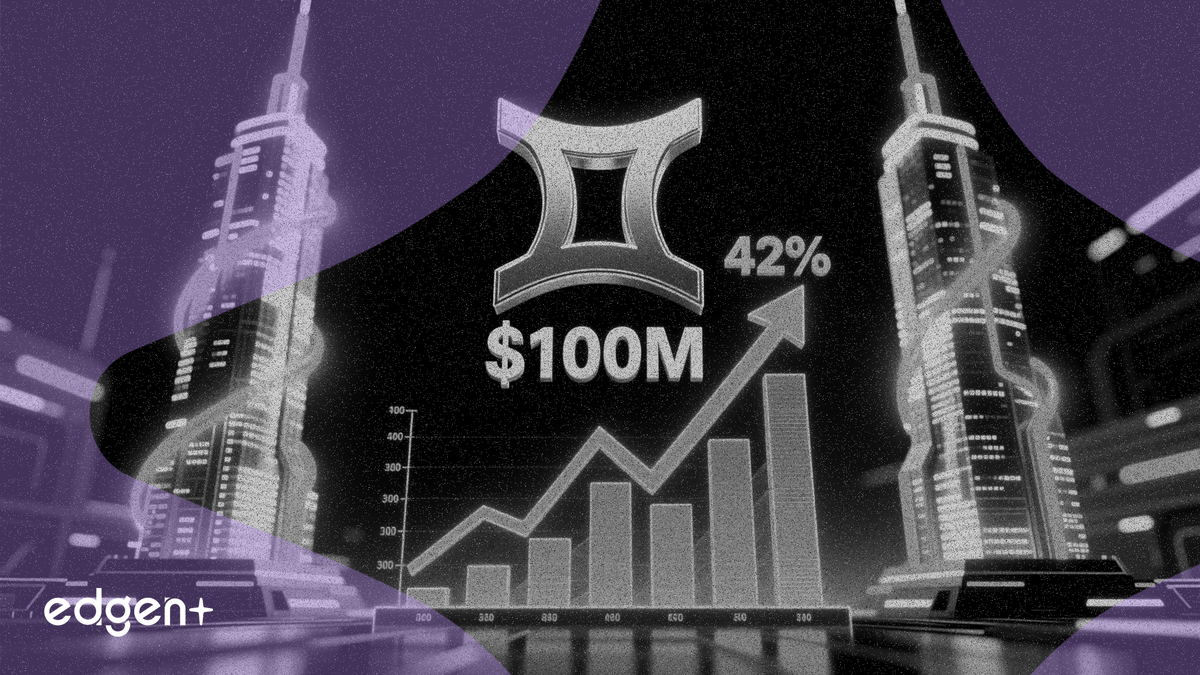 Gemini secures $100 million investment as Q1 revenue climbs 42%