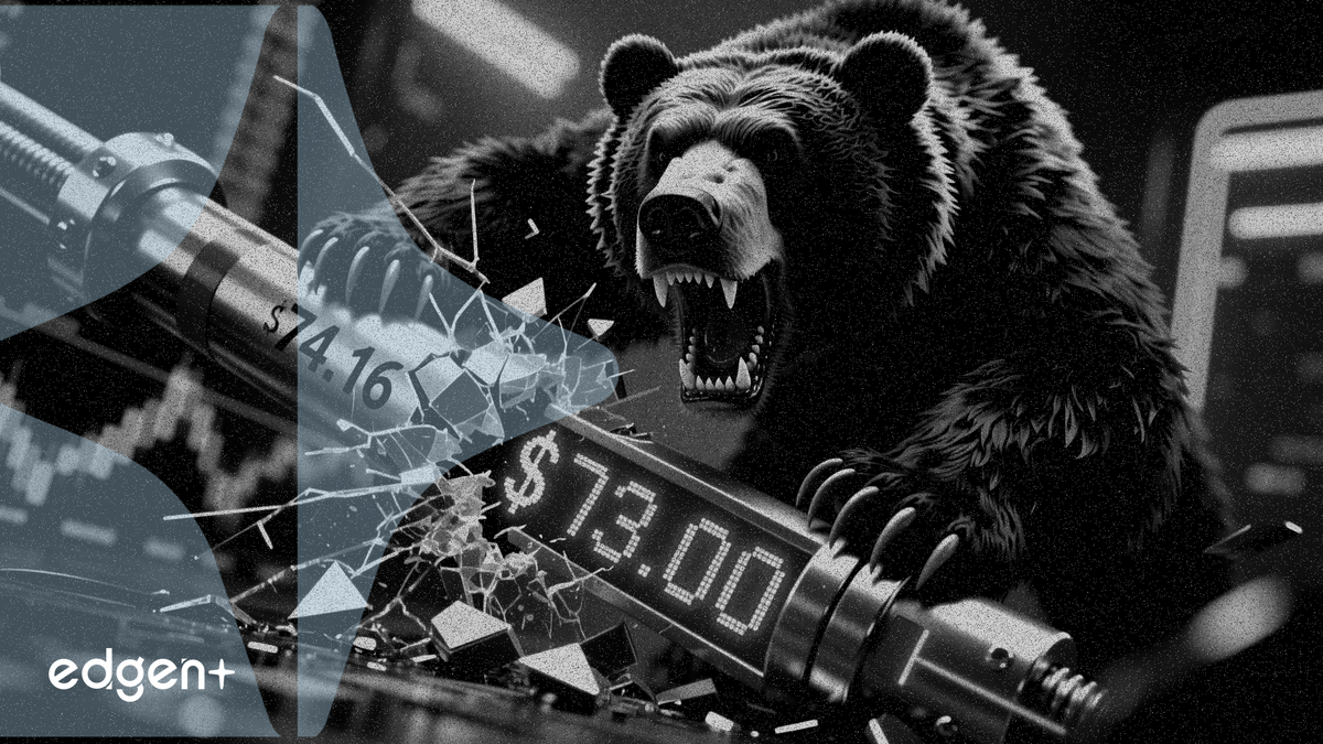 Silver broke below its near-term channel support, falling 3.64% to $74.16 per ounce, with bears targeting the $73.00 level as the next downside pivot.