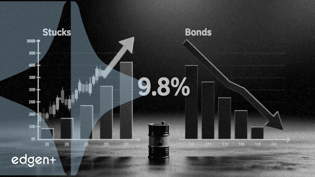 油價回落美股與債市背離 9.8%