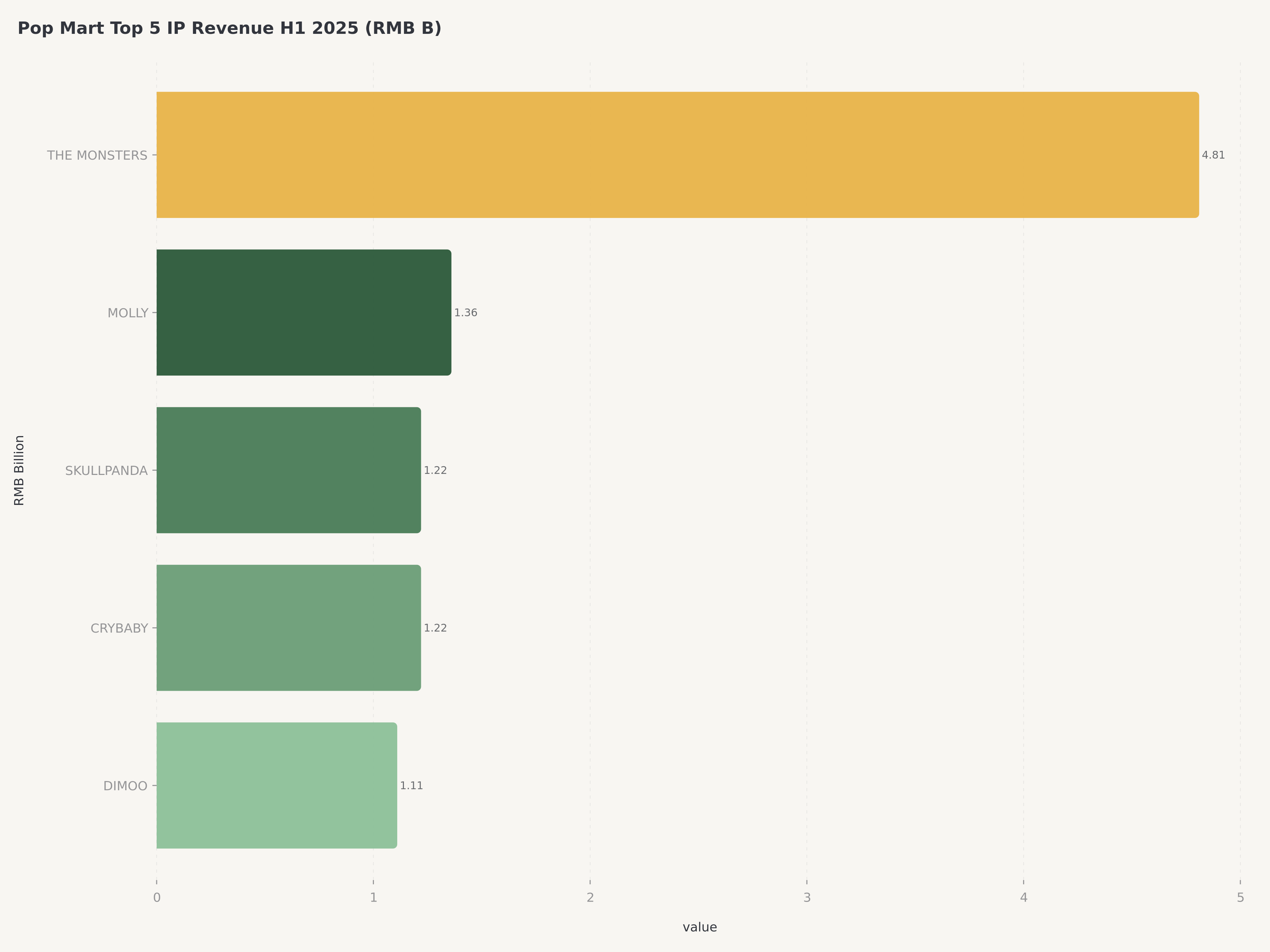 Pop Mart IP revenue H1 2025: THE MONSTERS RMB 4.81B, MOLLY RMB 1.36B, SKULLPANDA RMB 1.22B, CRYBABY RMB 1.22B, DIMOO RMB 1.11B