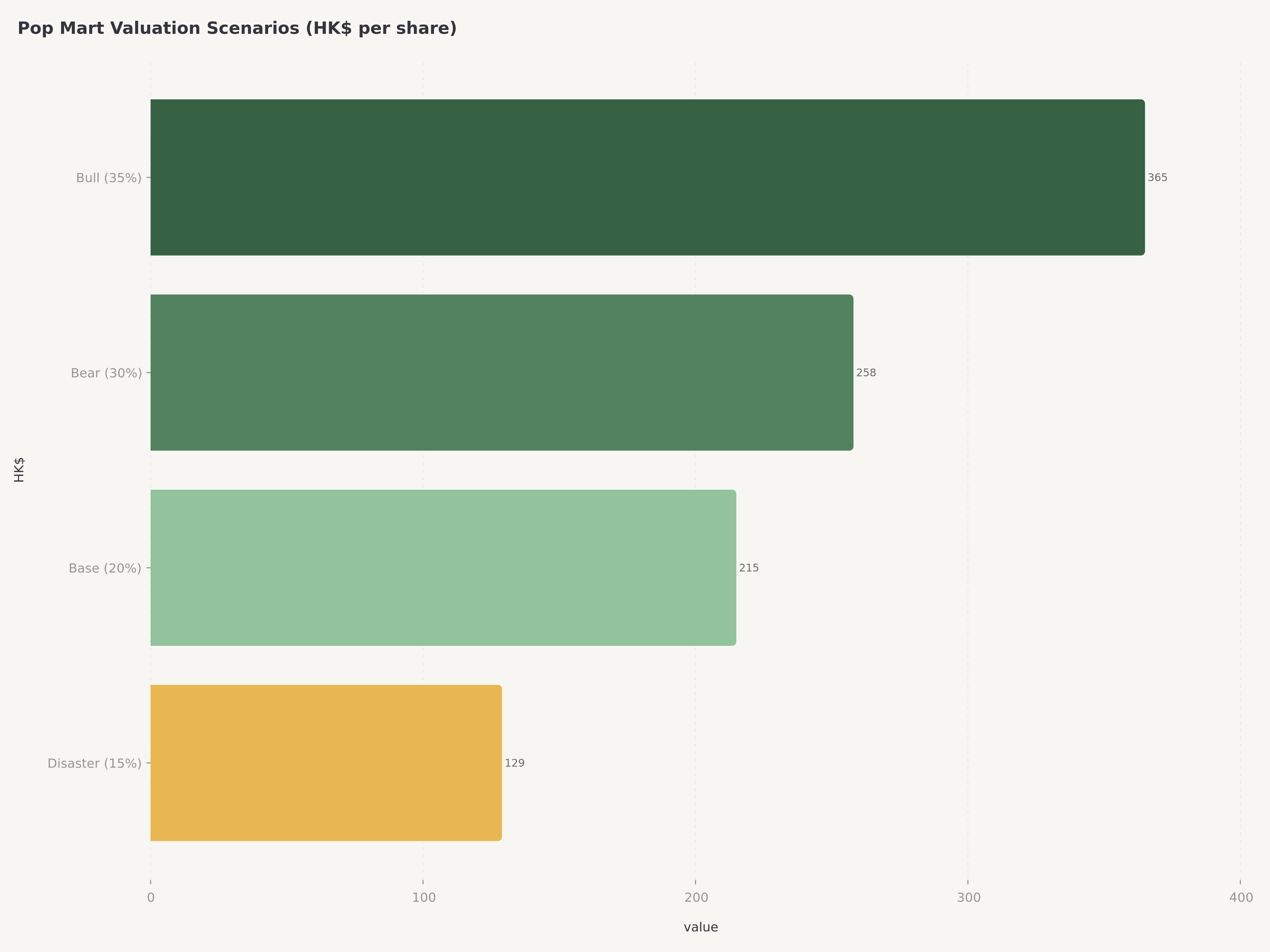 Pop Mart margin expansion: Gross margin from 61.3% (FY2023) to 66.8% (FY2024) to 70.3% (H1 2025), Non-IFRS net margin from 18.9% to 26.1% to 33.9%