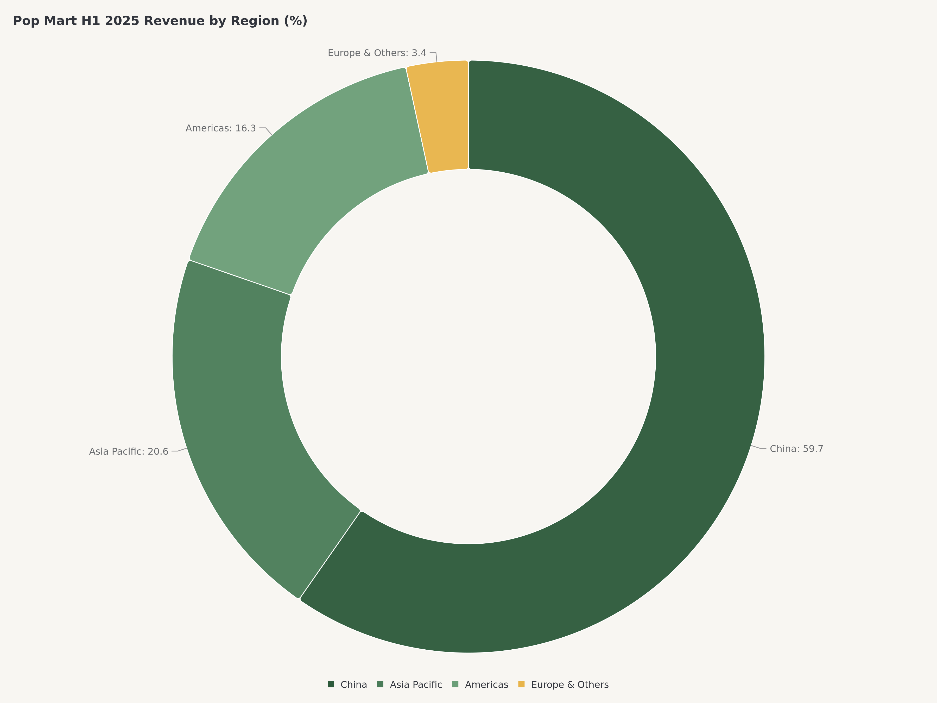 Pop Mart H1 2025 revenue by region: China RMB 8.28B (59.7%), Asia Pacific RMB 2.85B (20.6%), Americas RMB 2.26B (16.3%), Europe & Others RMB 0.48B (3.4%)
