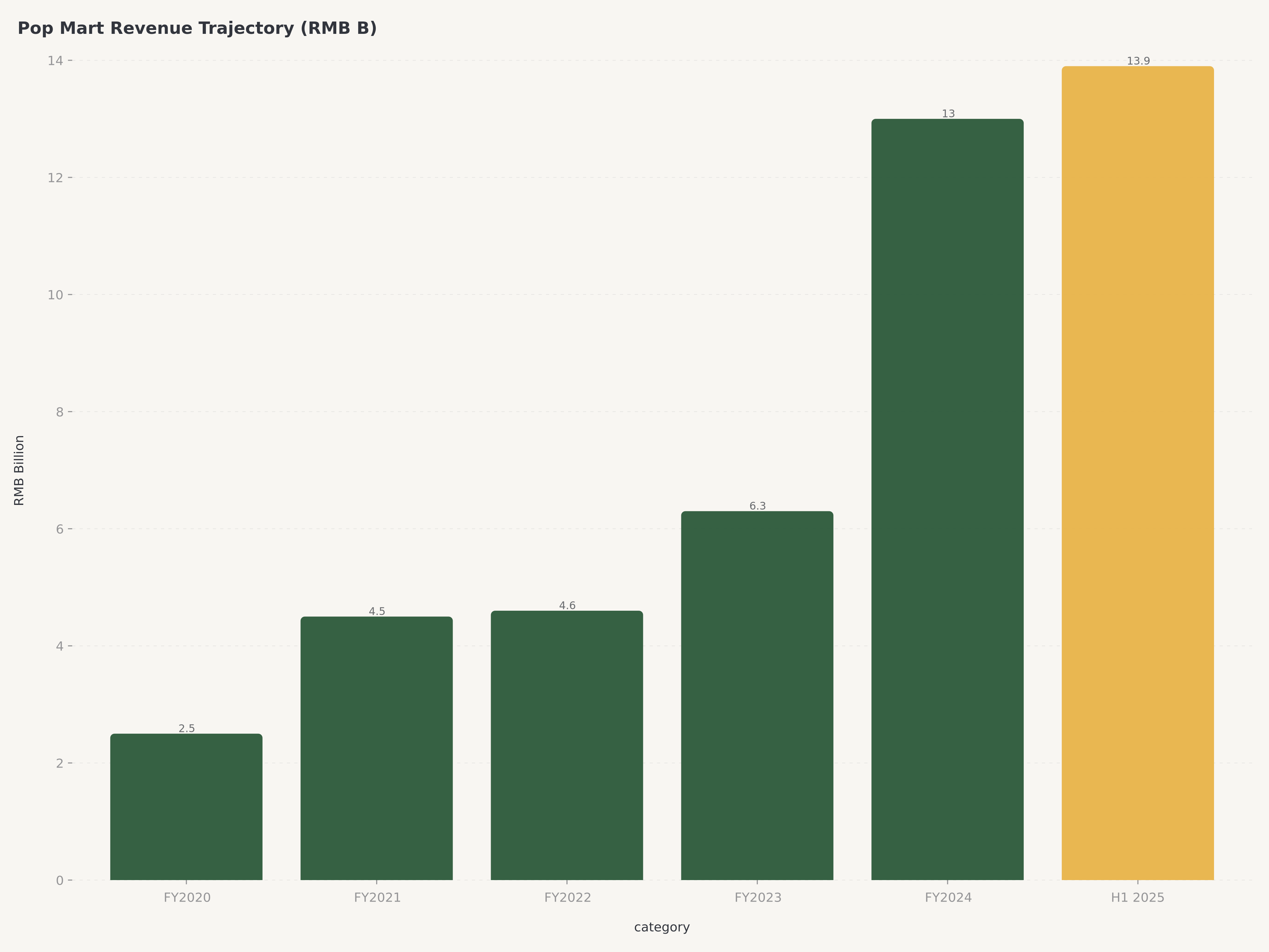 Pop Mart revenue growth trajectory chart: FY2020 RMB 2.5B, FY2021 RMB 4.5B, FY2022 RMB 4.6B, FY2023 RMB 6.3B, FY2024 RMB 13.0B (+106.9%), H1 2025 RMB 13.9B (+204.4%)