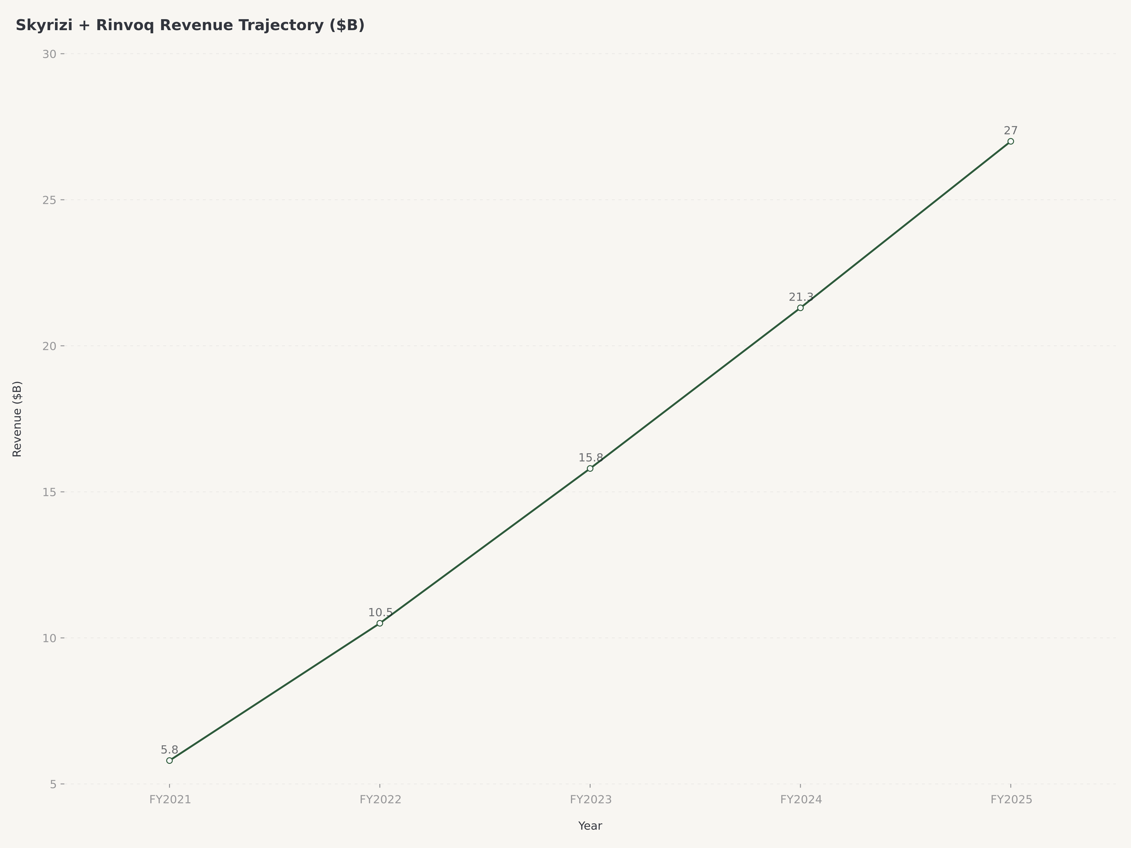Skyrizi와 Rinvoq 합산 매출이 출시 이후 $27B 연간 런레이트로 성장, Skyrizi $20B 피크 매출 목표