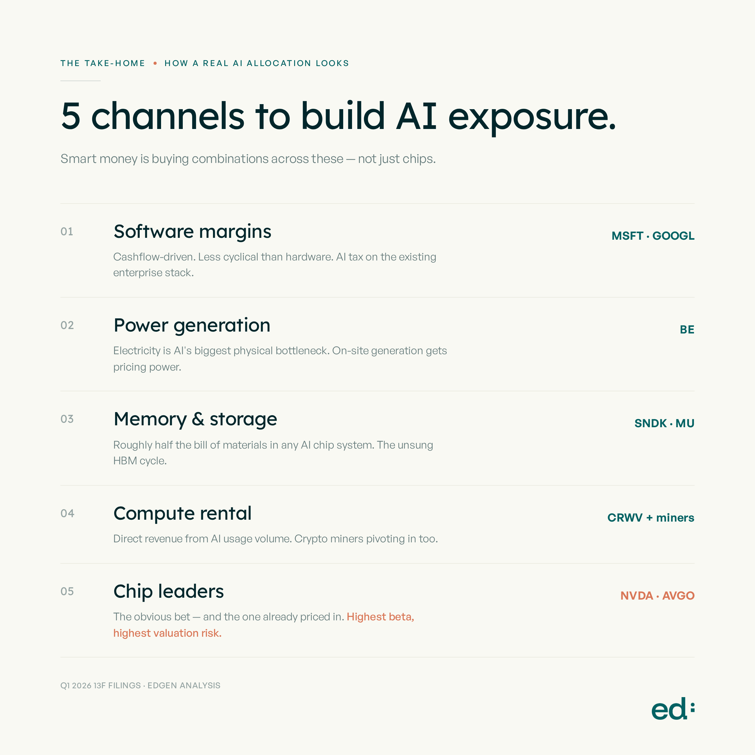 5 channels to build AI exposure: Software margins (MSFT, GOOGL); Power generation (BE); Memory & storage (SNDK, MU); Compute rental (CRWV + miners); Chip leaders (NVDA, AVGO — highest beta, valuation risk)
