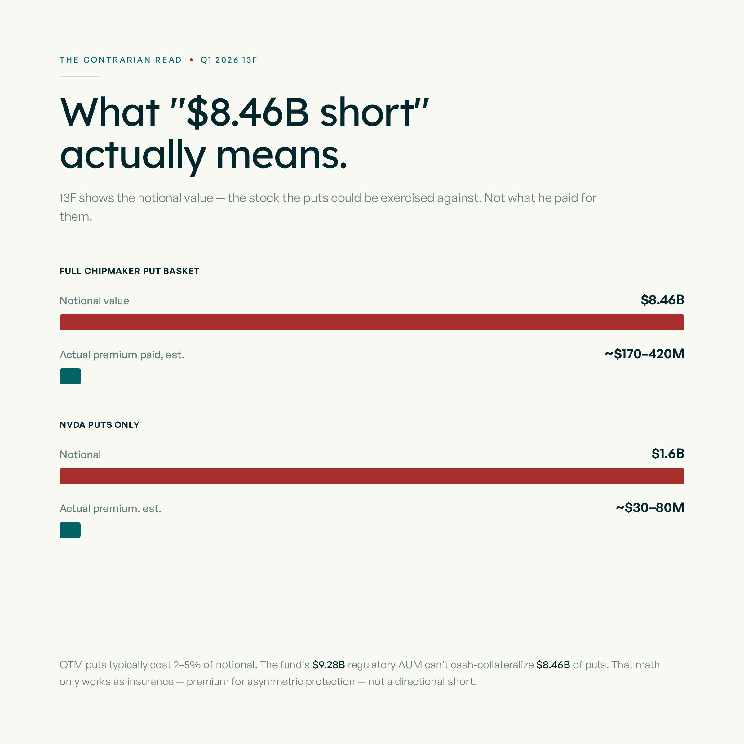 Why '$8.46B short' is misleading — notional vs actual premium paid: full chipmaker put basket $8.46B notional vs ~$170-420M premium; NVDA puts $1.6B notional vs ~$30-80M premium