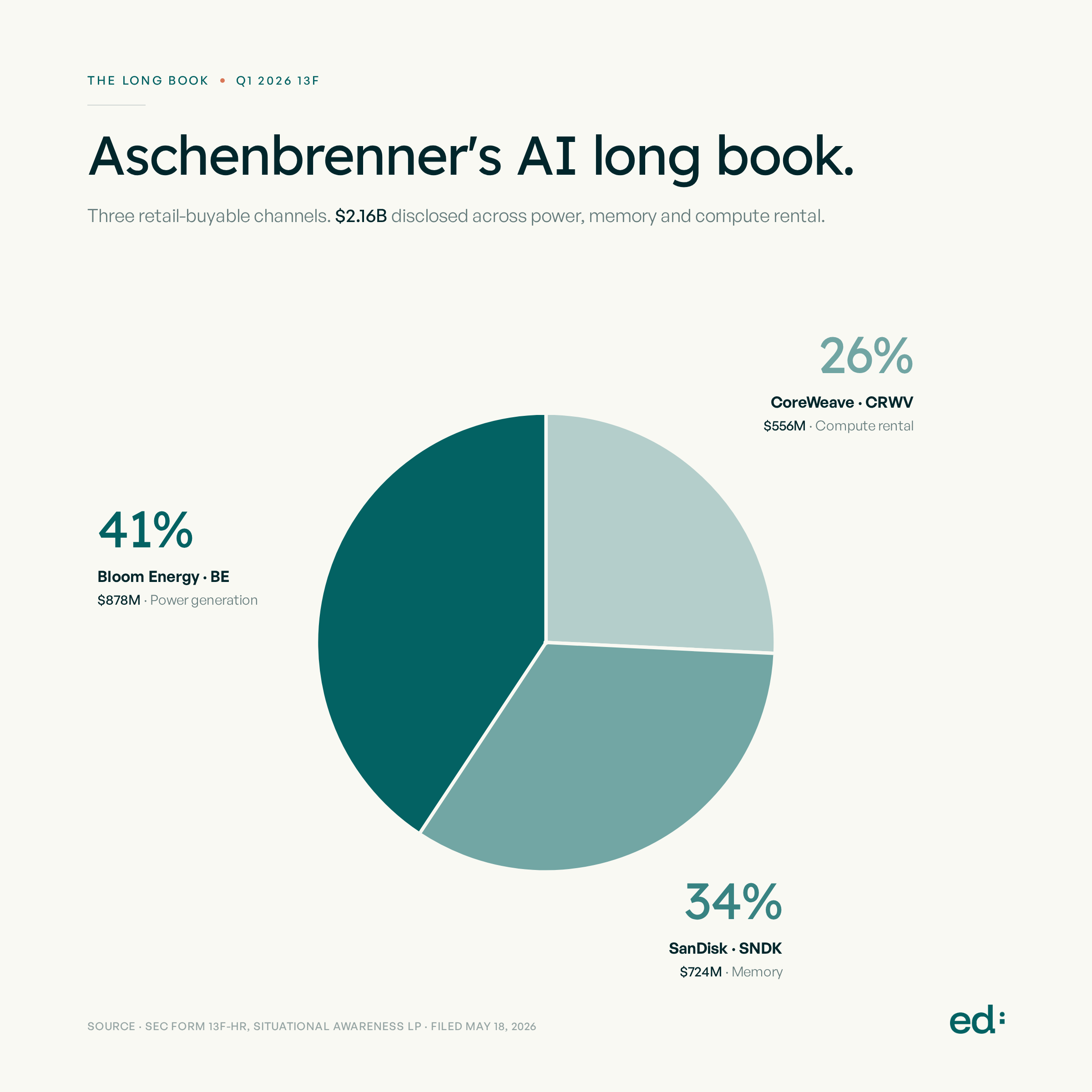Aschenbrenner's AI Long Book — 3 retail-buyable channels: Bloom Energy 41%, SanDisk 34%, CoreWeave 26%