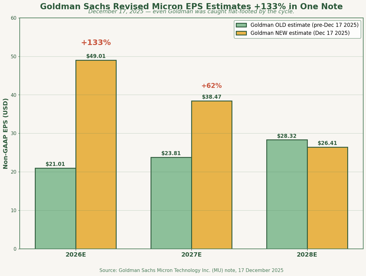 Goldman Sachs Micron EPS estimates: 2026 raised 133%, 2027 raised 62%