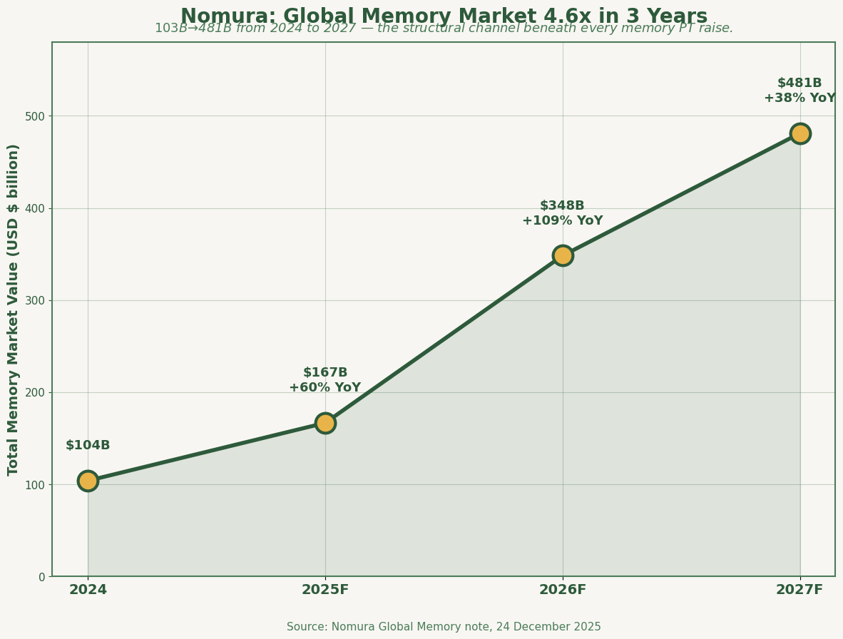 野村证券 forecast of global memory market 2024-2027: 103B to 481B, 4.6x growth in 3 years