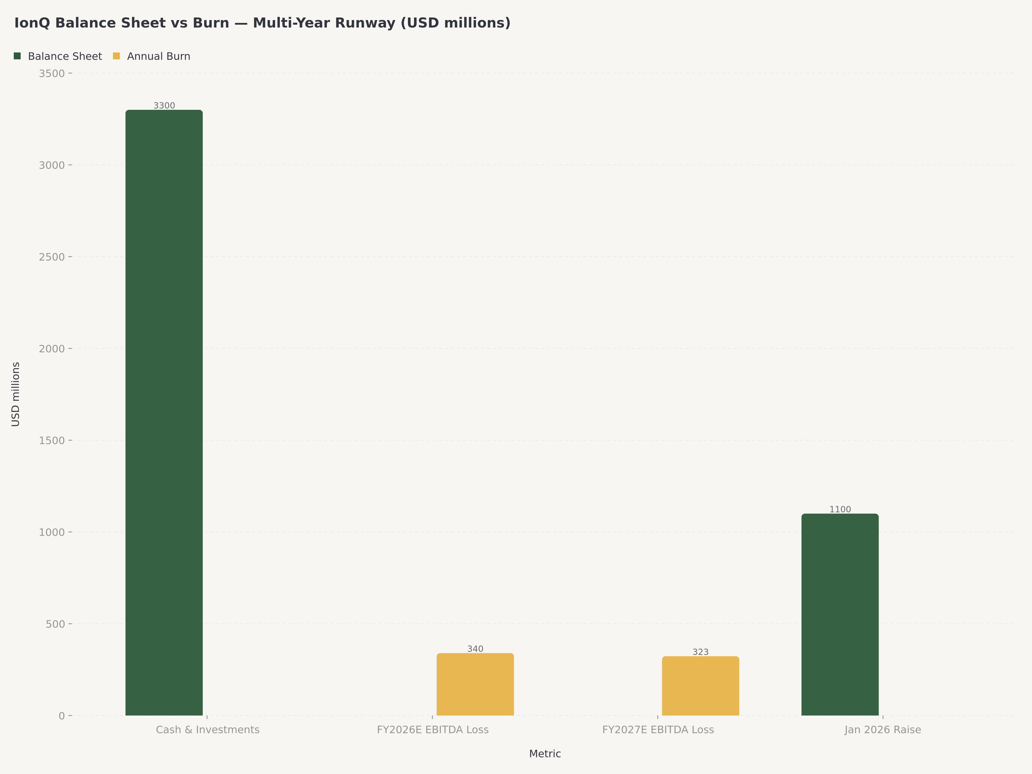 IonQ 현금 번과 런웨이: 2026년 1월 조달 후 현금 잔액 $3.3B, FY2026E 조정 EBITDA 손실 -$340M, FY2027E -$323M