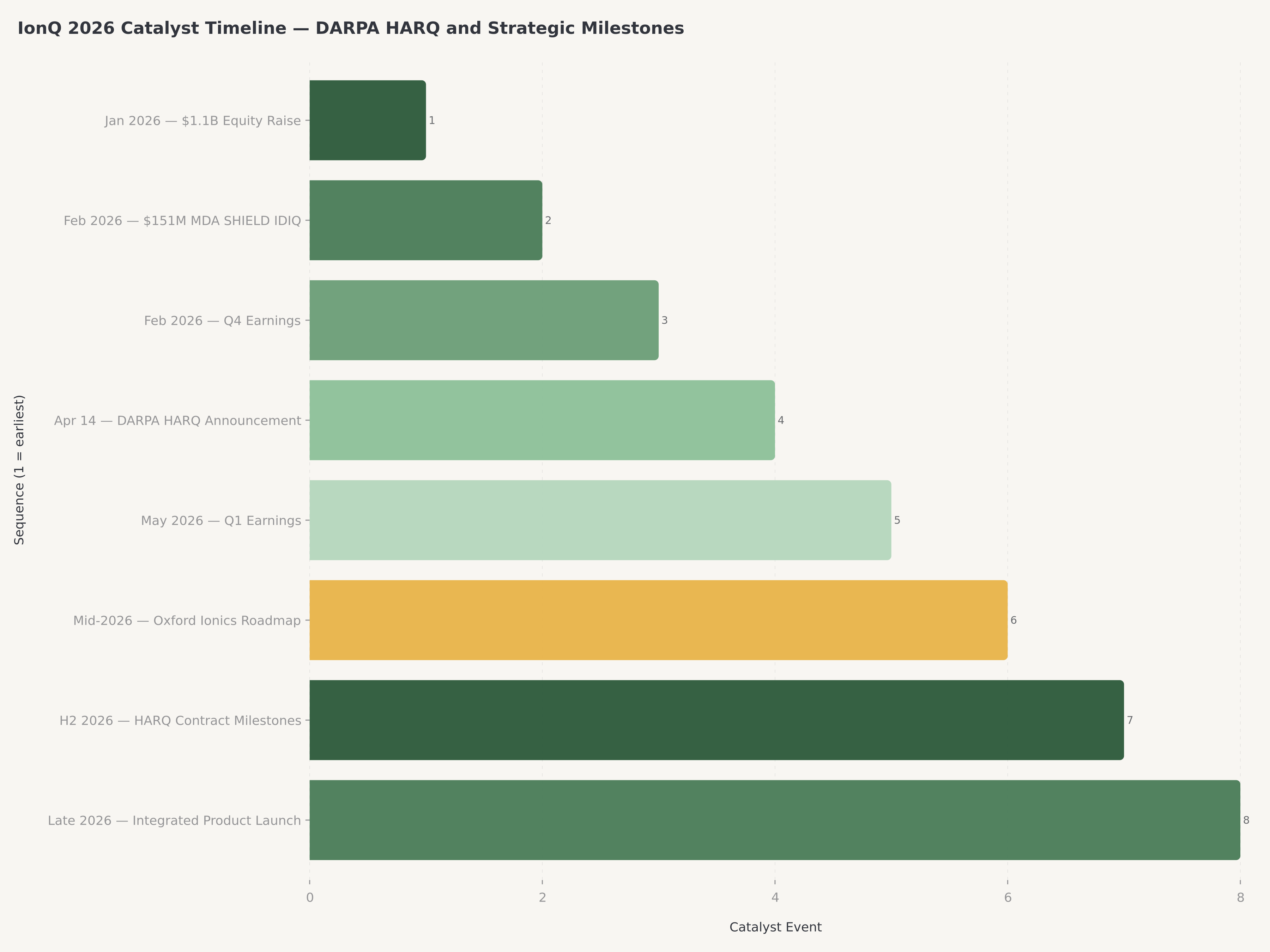 IonQ 2026 촉매 타임라인: 4월 14일 DARPA HARQ, 5월 Q1 실적, Oxford Ionics 통합 마일스톤, MDA SHIELD 태스크 오더