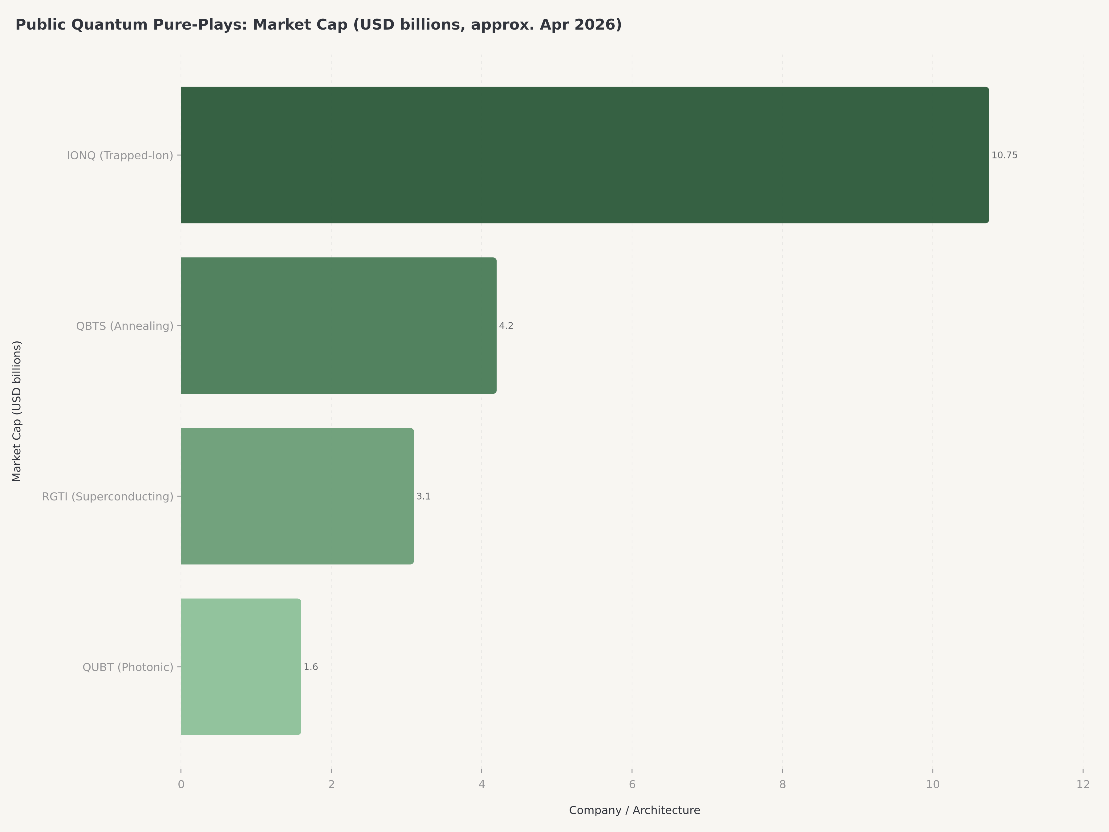 양자 경쟁 환경: IONQ, QBTS, RGTI, QUBT의 시가총액 비교; 하이퍼스케일러 IBM과 GOOGL은 내부 프로그램을 운영