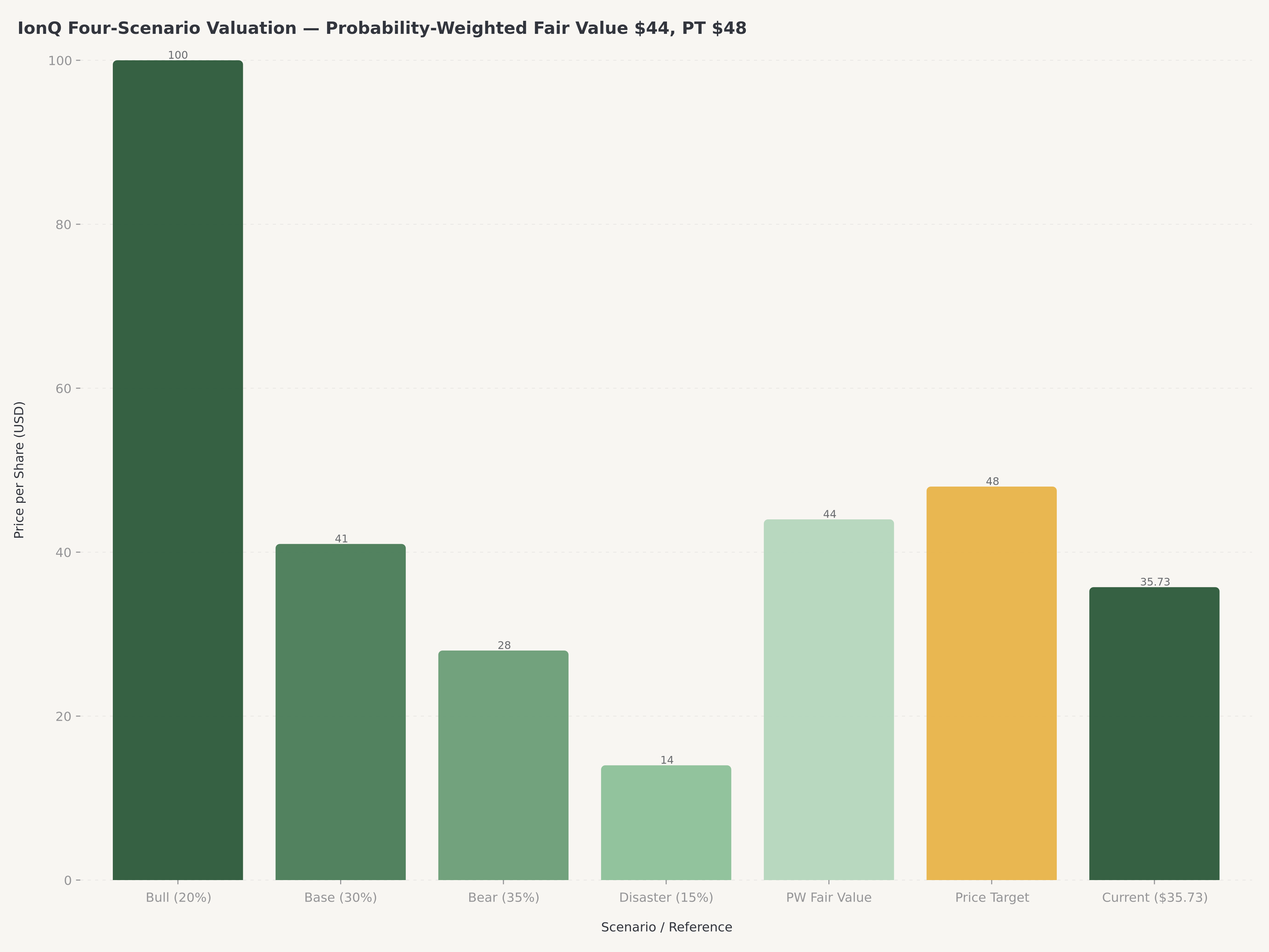 IonQ 4시나리오 평가: 불 $100 (20%), 베이스 $41 (30%), 베어 $28 (35%), 재앙 $14 (15%); 확률 가중 $44, 목표가 $48