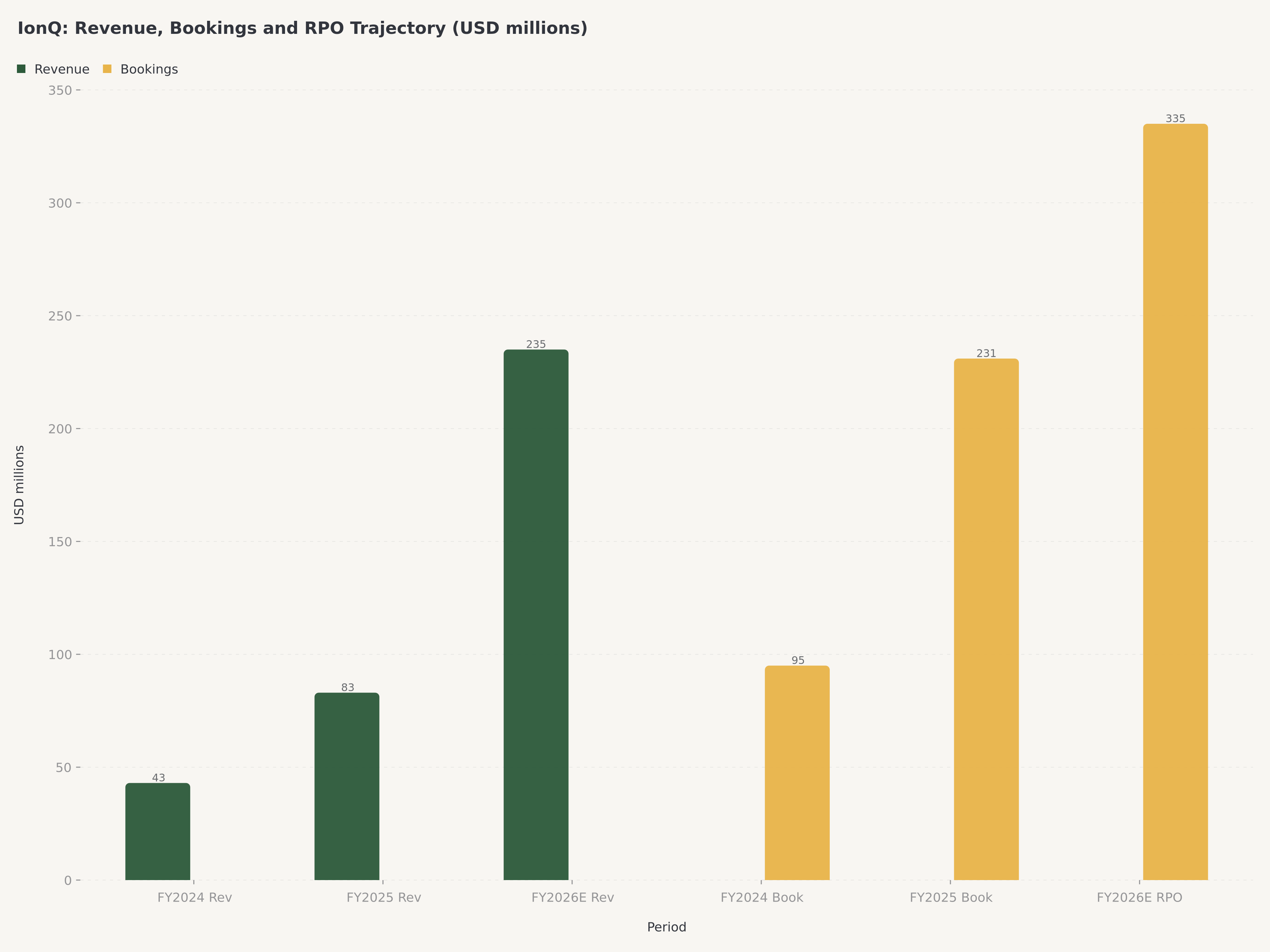 IonQ 매출과 예약 궤적: FY2024 매출 약 $43M, FY2025 $83M, FY2026E $235M; 예약 전년 대비 약 429% 성장