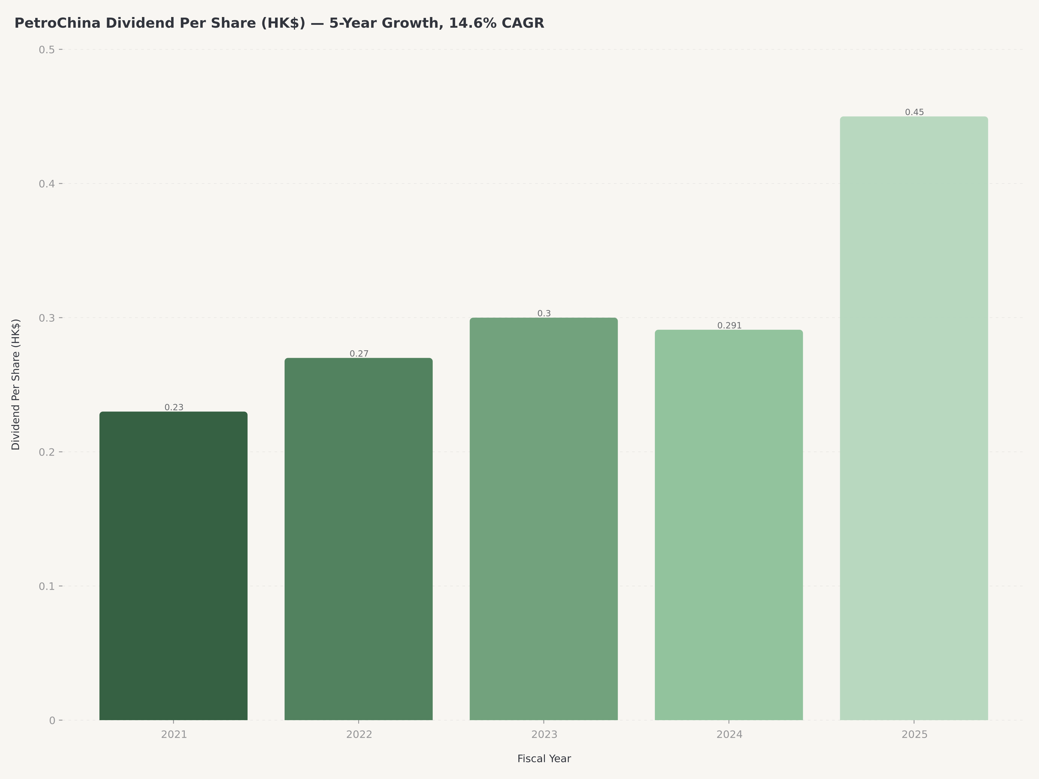 PetroChina dividend per share 2021-2025: progressive growth ending at HK$0.45 per share for FY2025, up 54.7% YoY, five-year CAGR of 14.6%