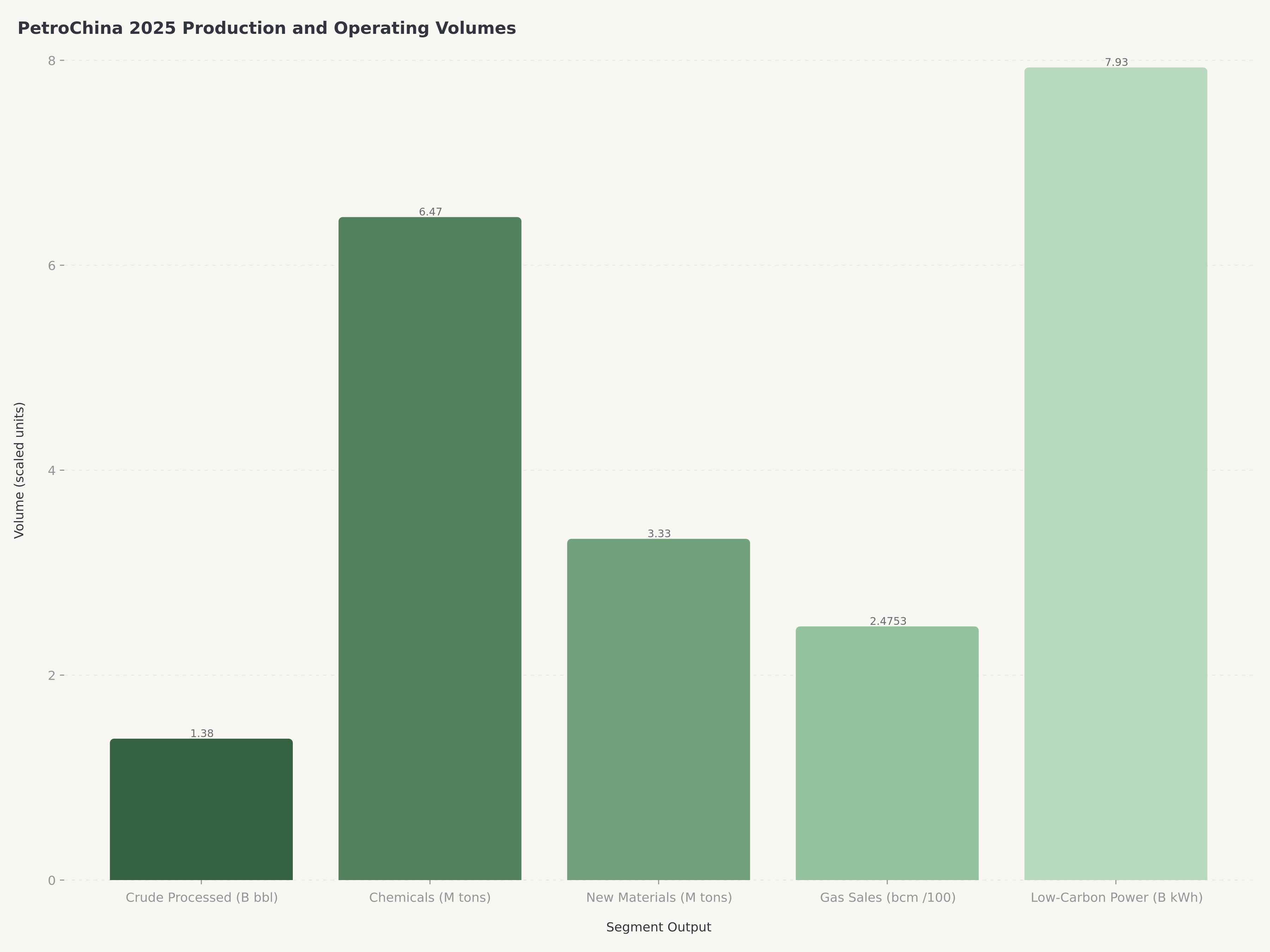 PetroChina 2025 production volumes: crude oil processed 1.38 billion barrels, chemical products 6.47 million tons, new materials 3.33 million tons (+62.7% YoY), natural gas sales 247.53 bcm (+5.6% YoY), lower-carbon power 7.93 billion kWh