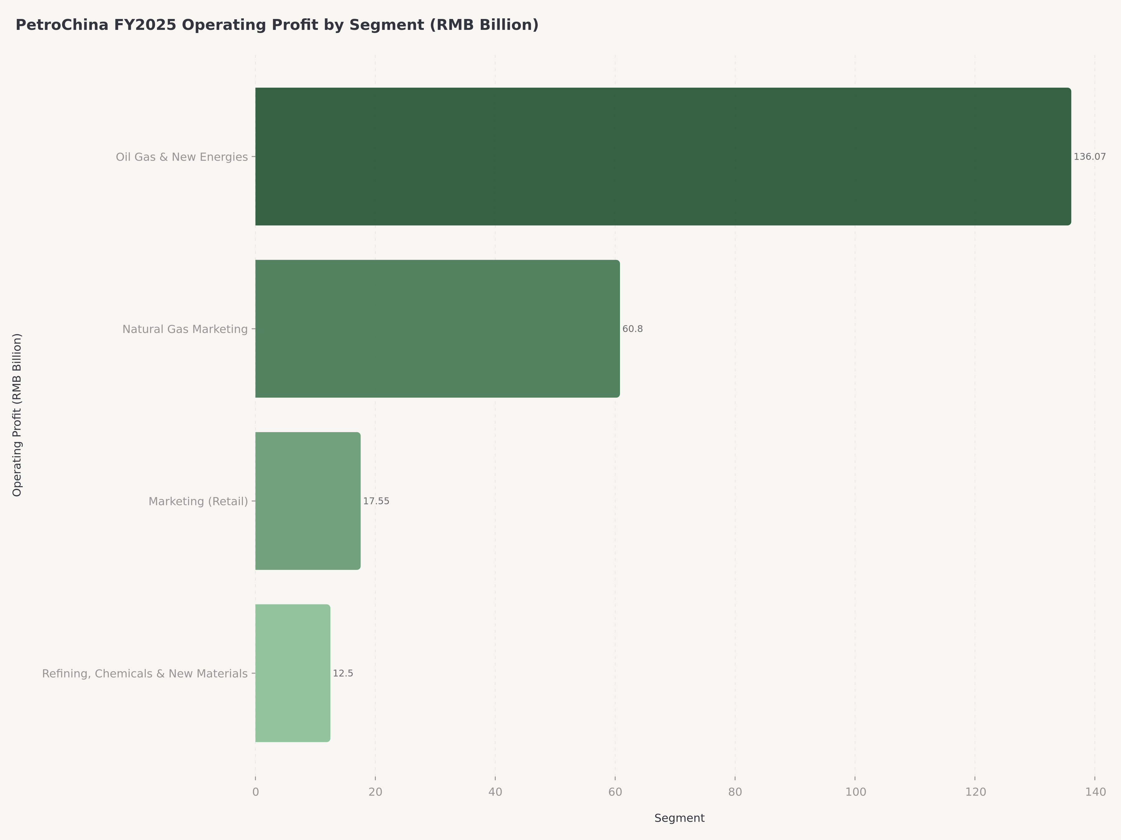 PetroChina FY2025 operating profit by segment: Oil Gas & New Energies RMB 136.07B, Natural Gas Marketing RMB 60.80B, Marketing RMB 17.55B, Refining Chemicals & New Materials contribution