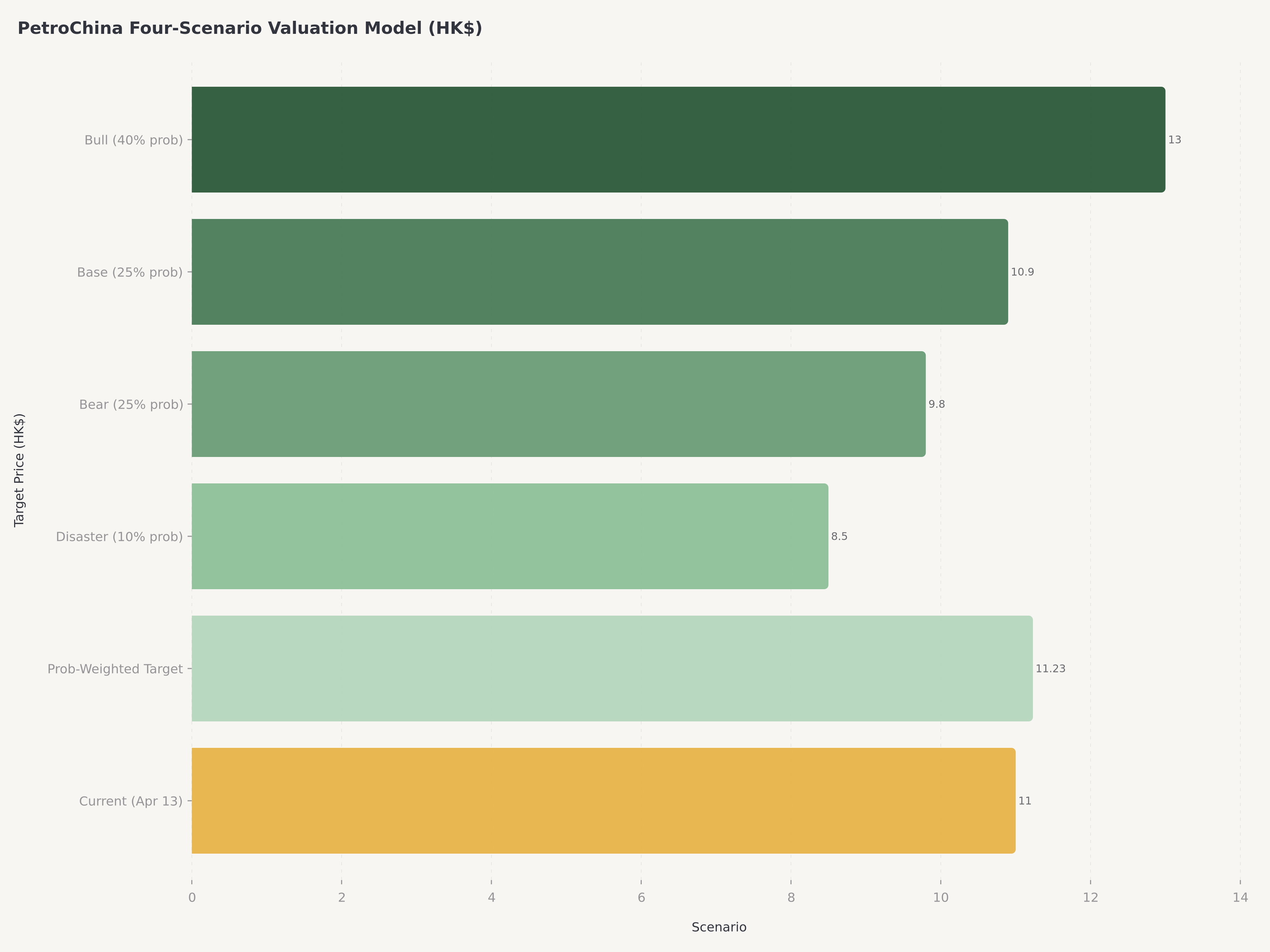 PetroChina 4-scenario valuation: Bull HK$13.00 (40% probability), Base HK$10.90 (25%), Bear HK$9.80 (25%), Disaster HK$8.50 (10%); probability-weighted target HK$11.23
