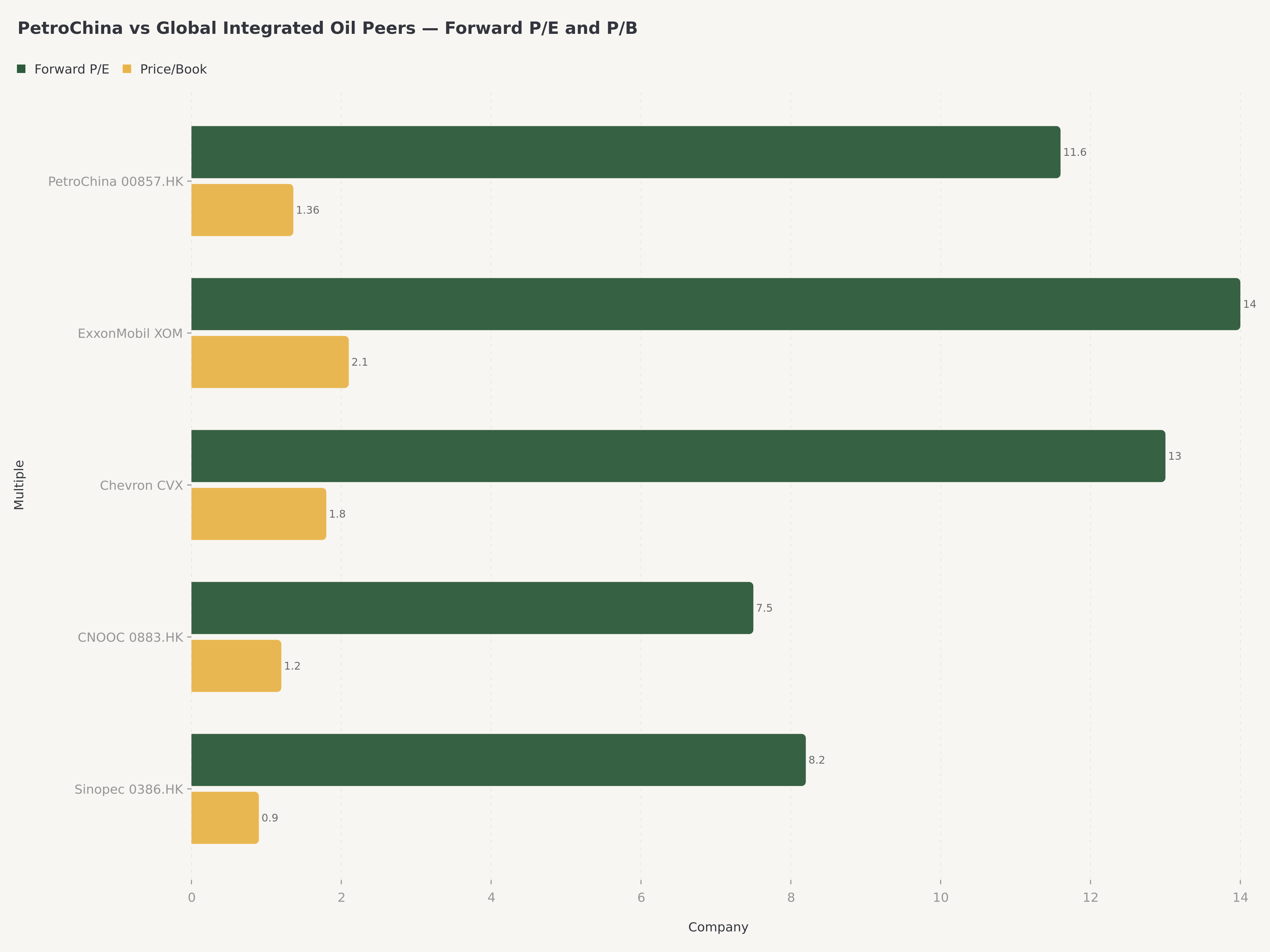 Valuation comparison: PetroChina 00857.HK 11.6x forward P/E, 1.36x P/B; ExxonMobil XOM 14x forward, 2.1x P/B; Chevron CVX 13x forward, 1.8x P/B; CNOOC 0883.HK and Sinopec 0386.HK benchmarks