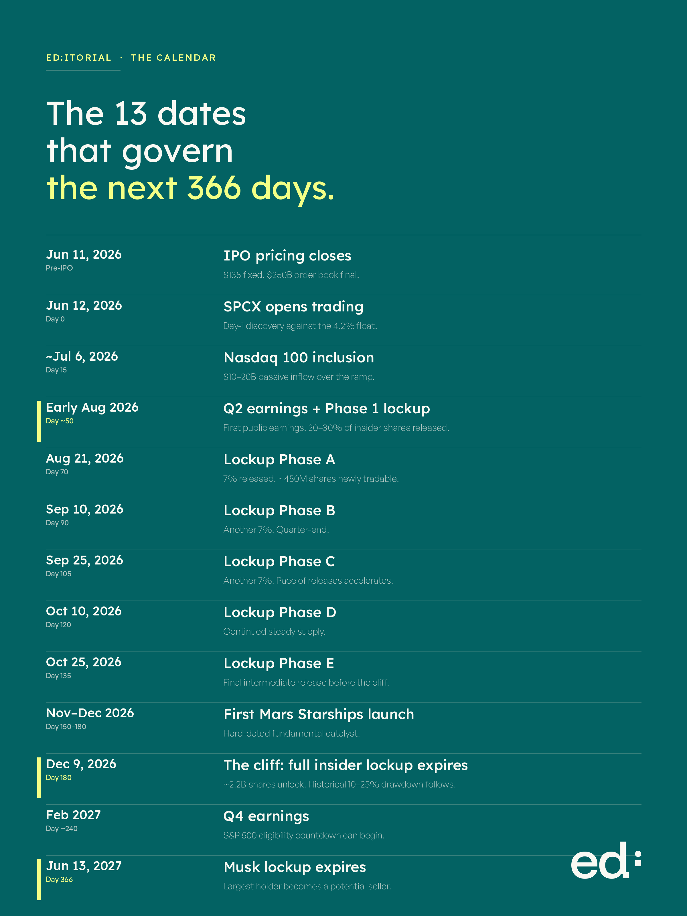 The 13 dates that govern the next 366 days — Ed Wealth Research calendar of SpaceX lock-up cliffs, index inclusion, and Mars launches.