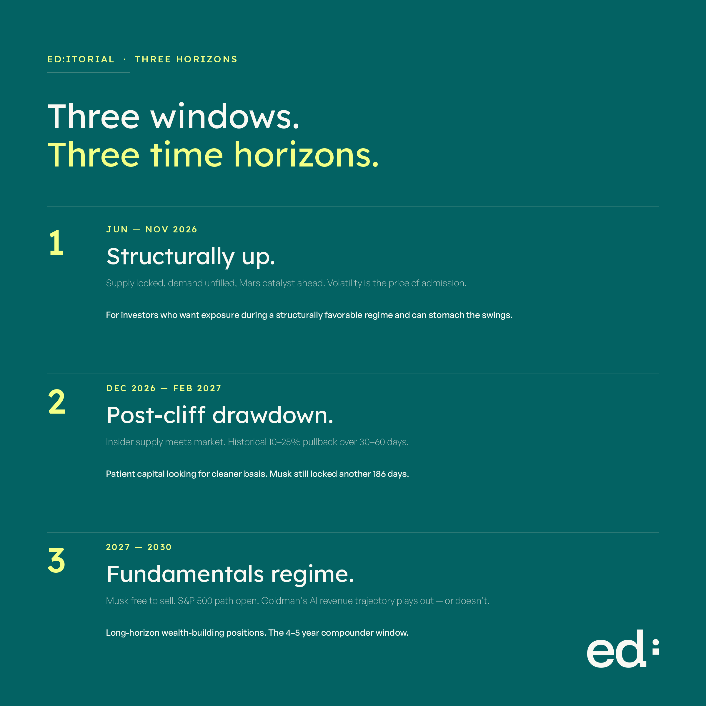 Three windows, three time horizons — Ed Wealth Research framework for SpaceX exposure: structurally up, post-cliff drawdown, fundamentals regime.