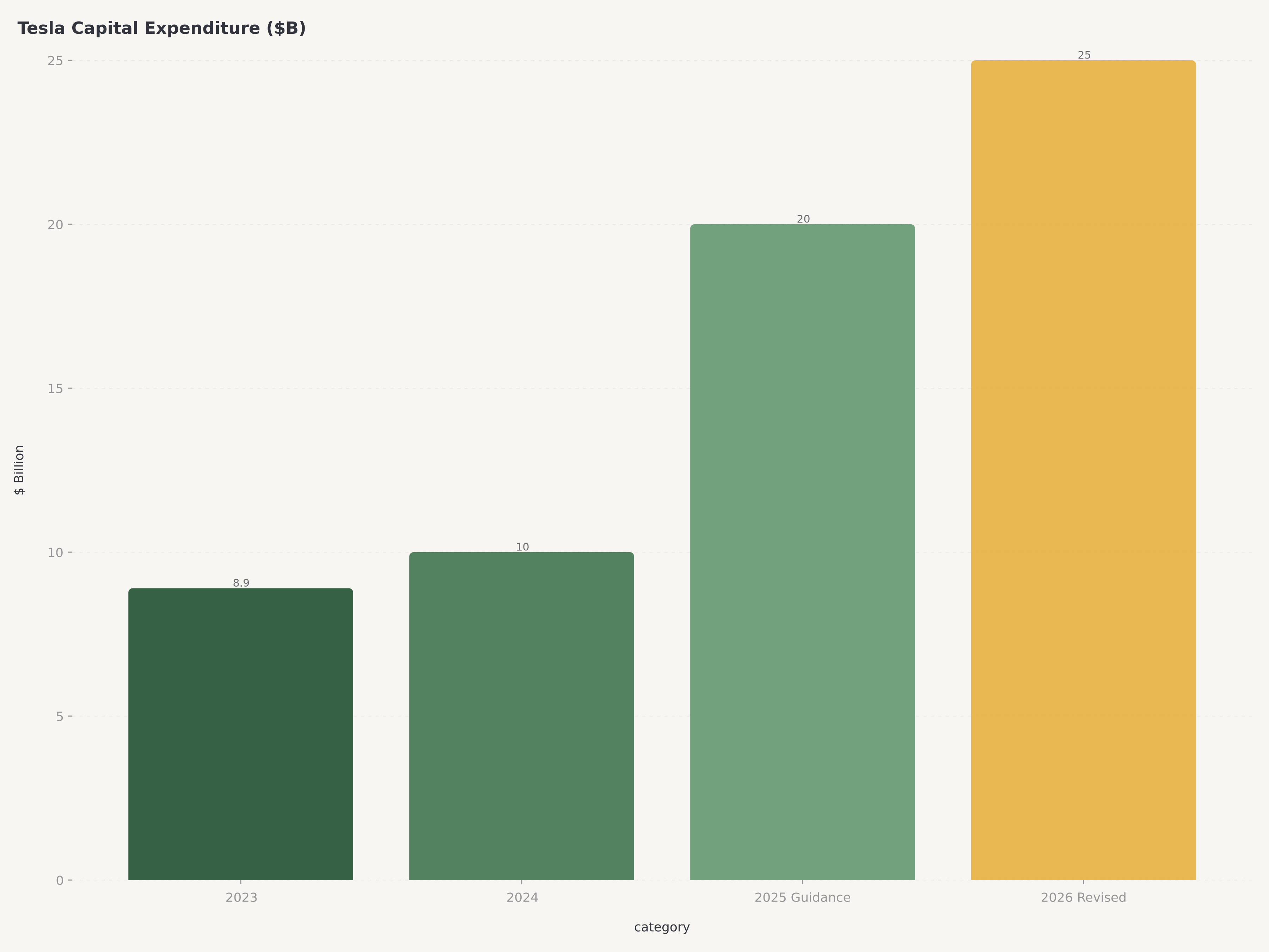 Tesla capital expenditure trajectory showing increase from $10B in 2024 to $20B guidance to $25B revised guidance for 2026, reflecting massive AI and manufacturing investment.
