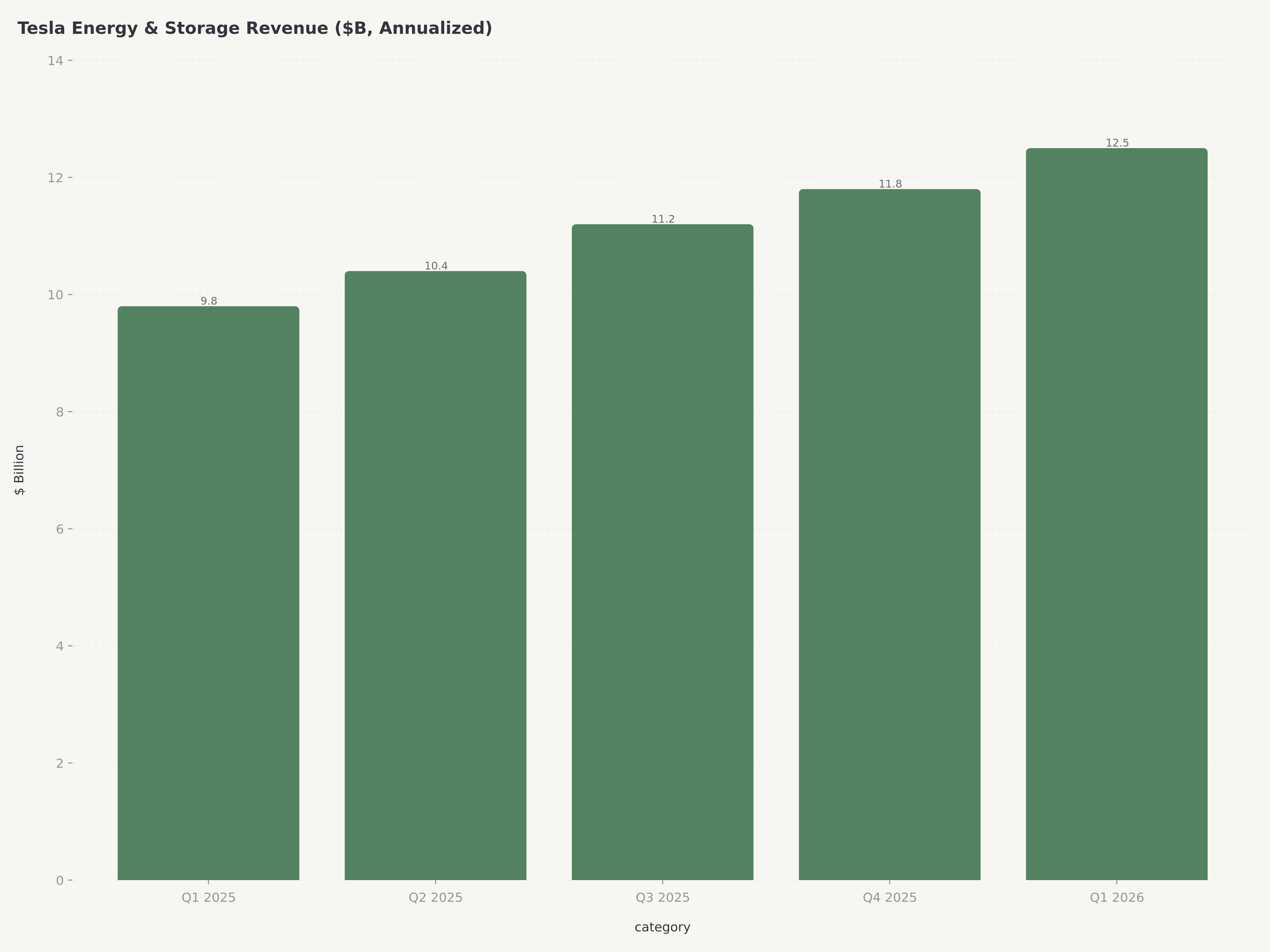 Tesla Energy Generation and Storage segment revenue growth showing 27% year-over-year increase, emerging as high-margin growth driver alongside traditional automotive business.