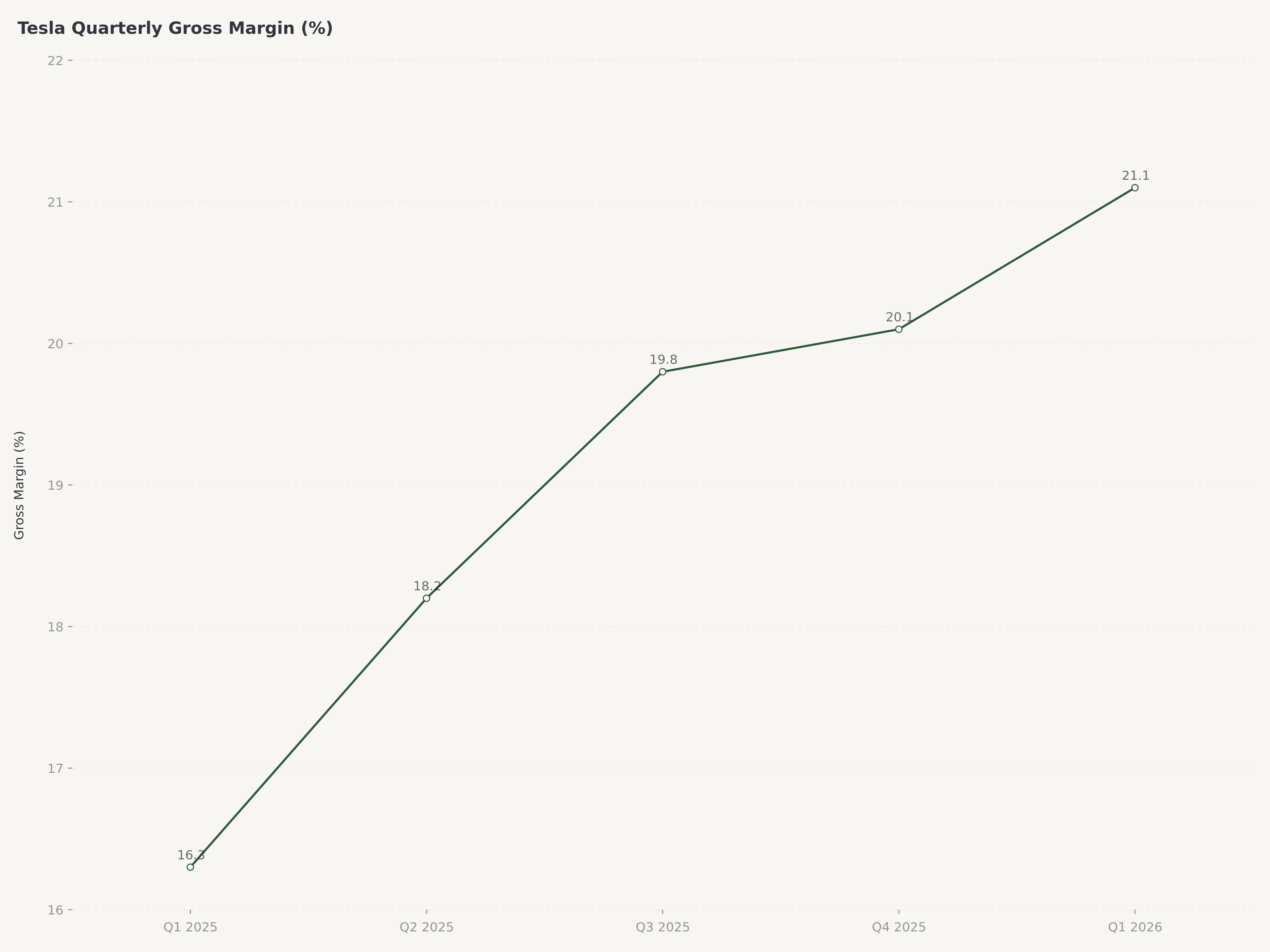 Tesla quarterly gross margin trajectory from 16.3% in Q1 2025 to 21.1% in Q1 2026, showing 478 basis points year-over-year improvement driven by cost reduction and Energy segment mix shift.