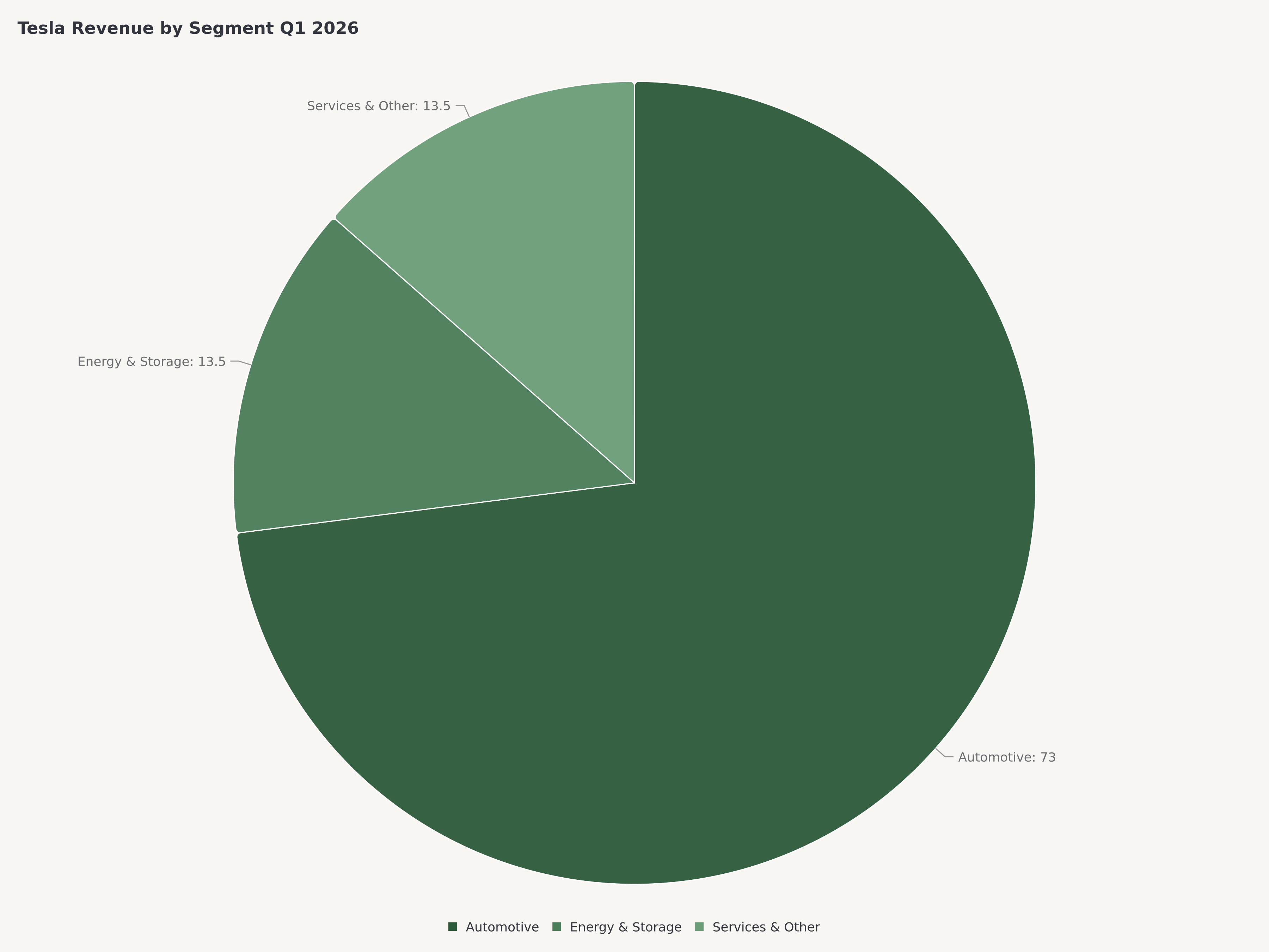 Tesla revenue breakdown by segment: Automotive 73%, Energy Generation and Storage 13.5%, Services and Other 13.5%, showing diversification away from pure automotive.